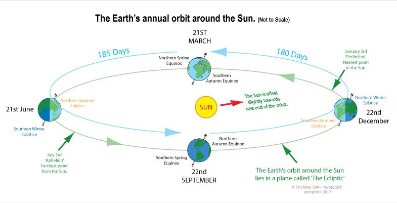 Earth orbit diagram