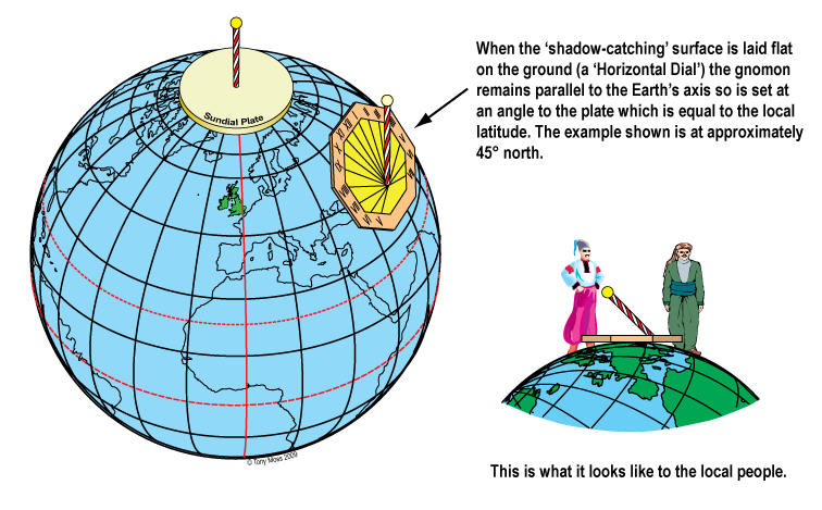 Horizontal dials at other latitudes