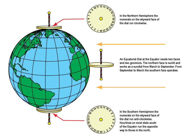 How Sundials Work • The British Sundial Society diagram of prime meridian 