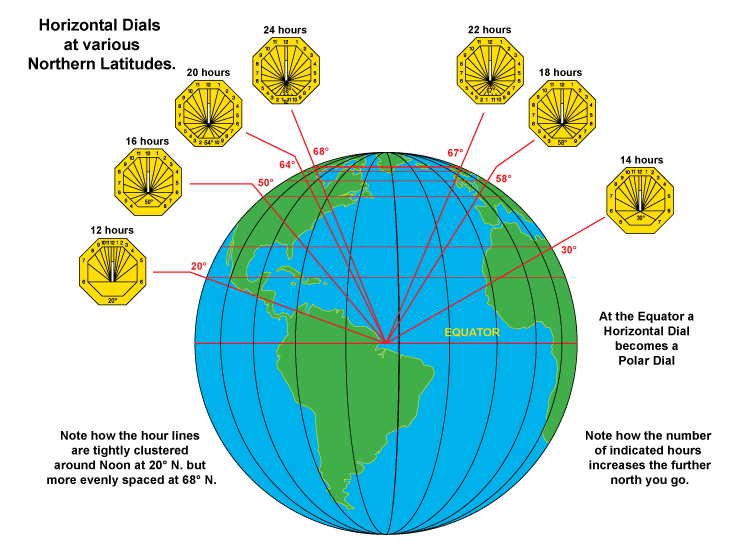 Horizontal dials at different latitudes