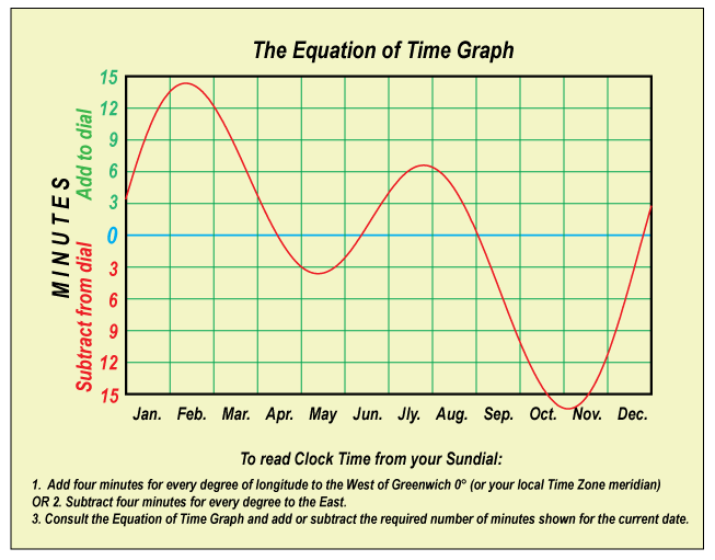 Equation of Time graph