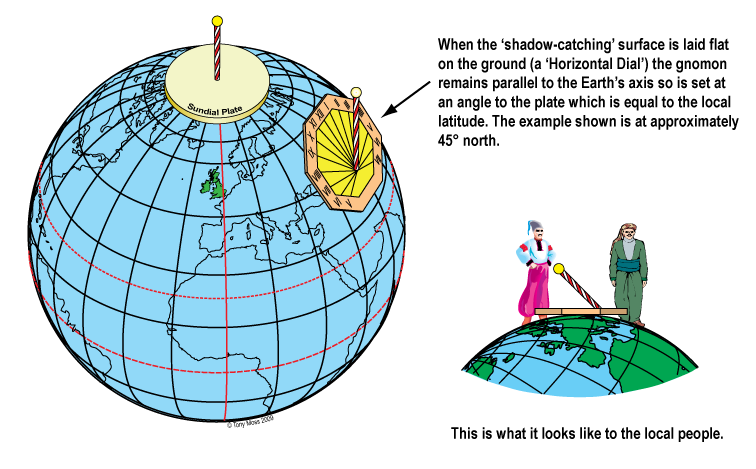 Picture of a horizontal sundial