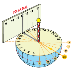 Polar dial as part of a globe