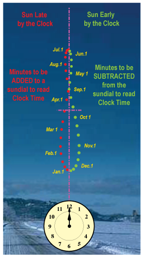 Picture of the analemma