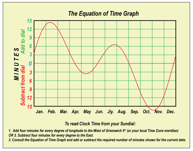 Equation of Time Graph