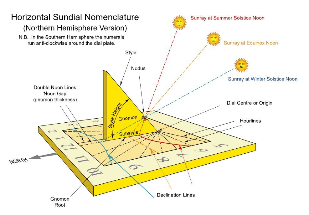 Diagram of a horizontal sundial