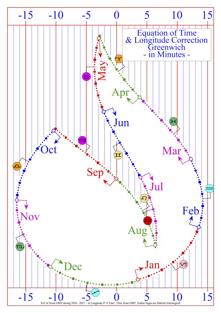 Equation Of Time Flame Display